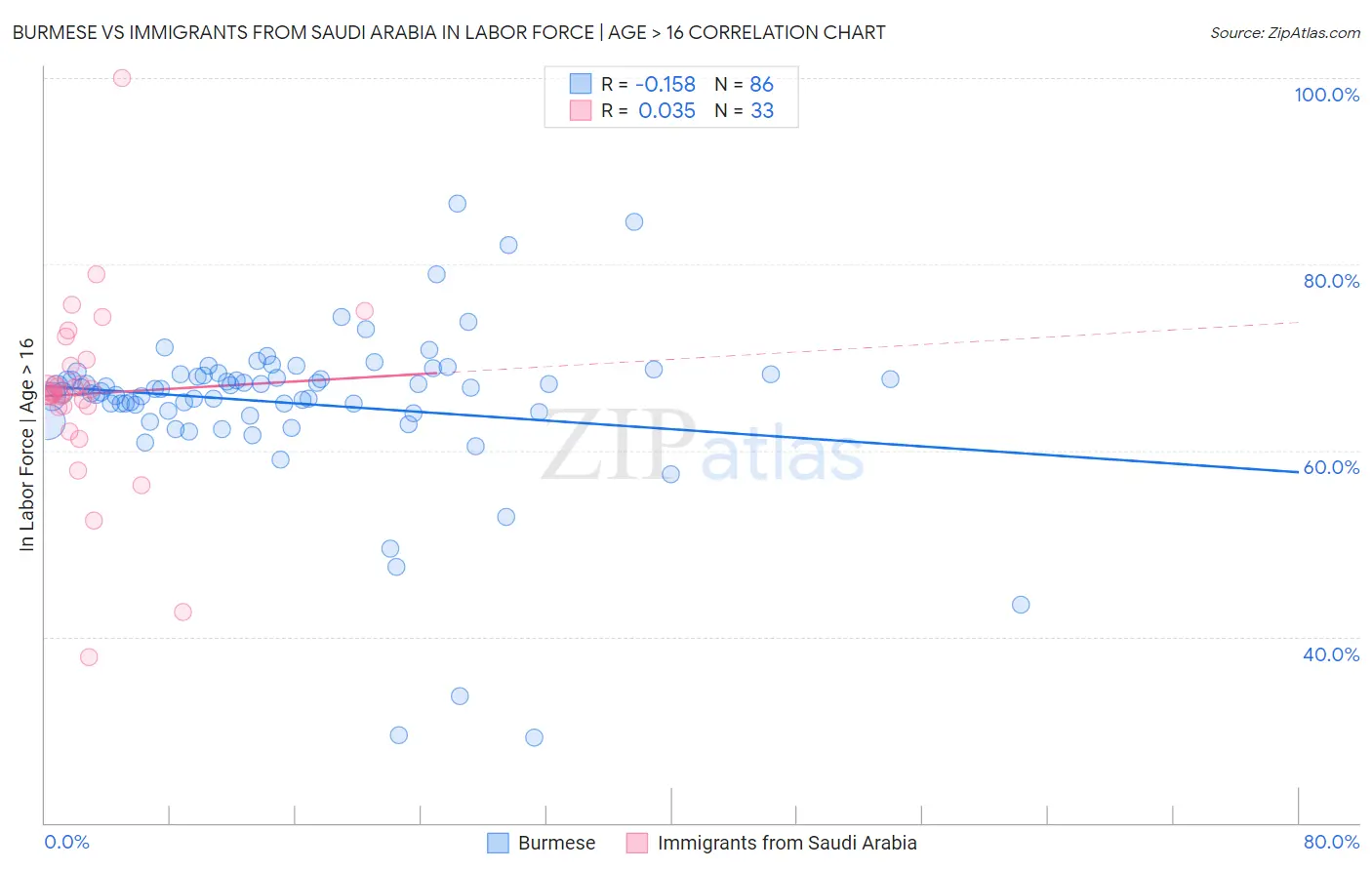 Burmese vs Immigrants from Saudi Arabia In Labor Force | Age > 16