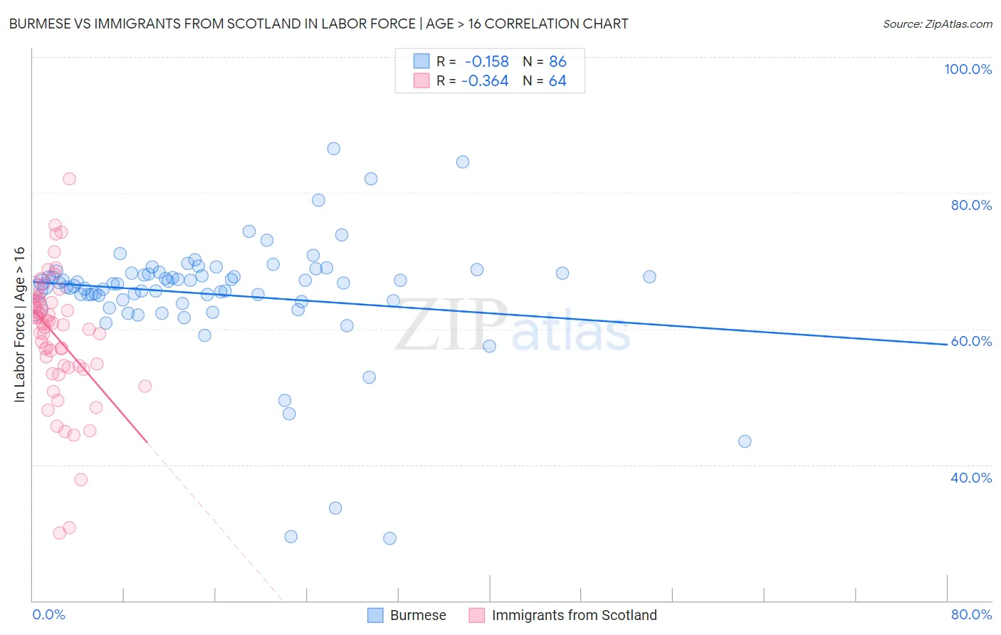 Burmese vs Immigrants from Scotland In Labor Force | Age > 16