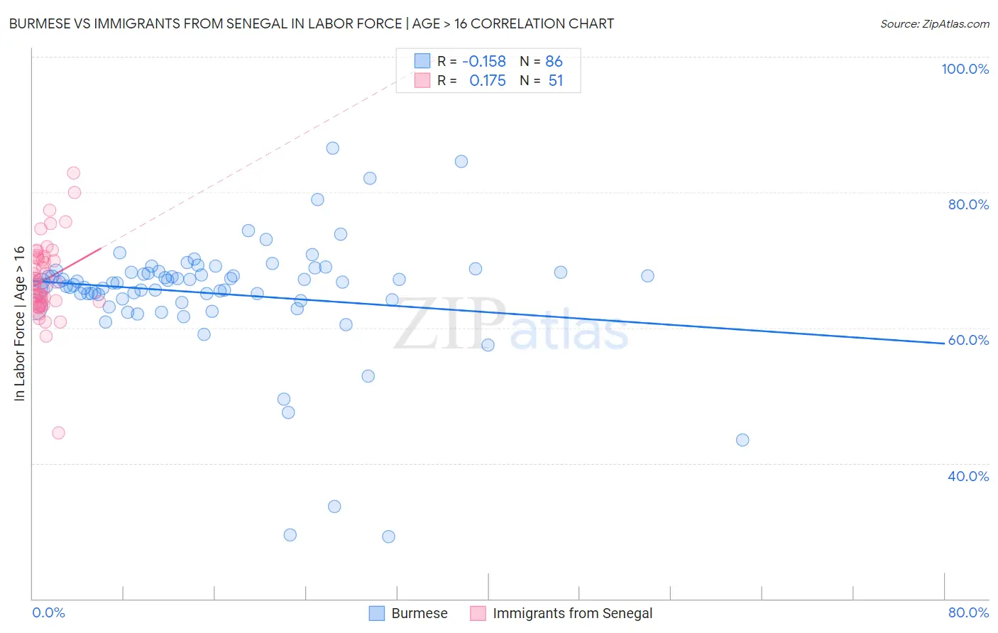 Burmese vs Immigrants from Senegal In Labor Force | Age > 16