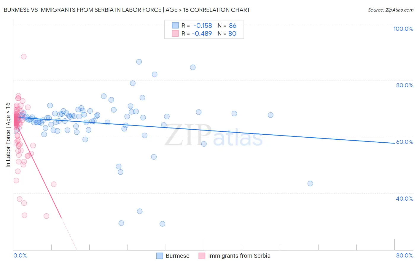 Burmese vs Immigrants from Serbia In Labor Force | Age > 16