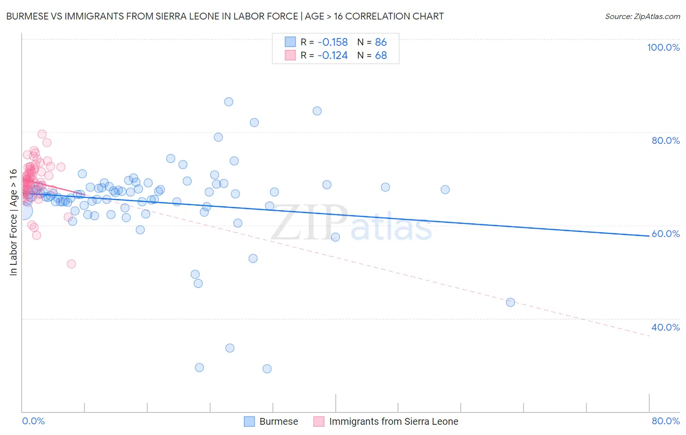 Burmese vs Immigrants from Sierra Leone In Labor Force | Age > 16