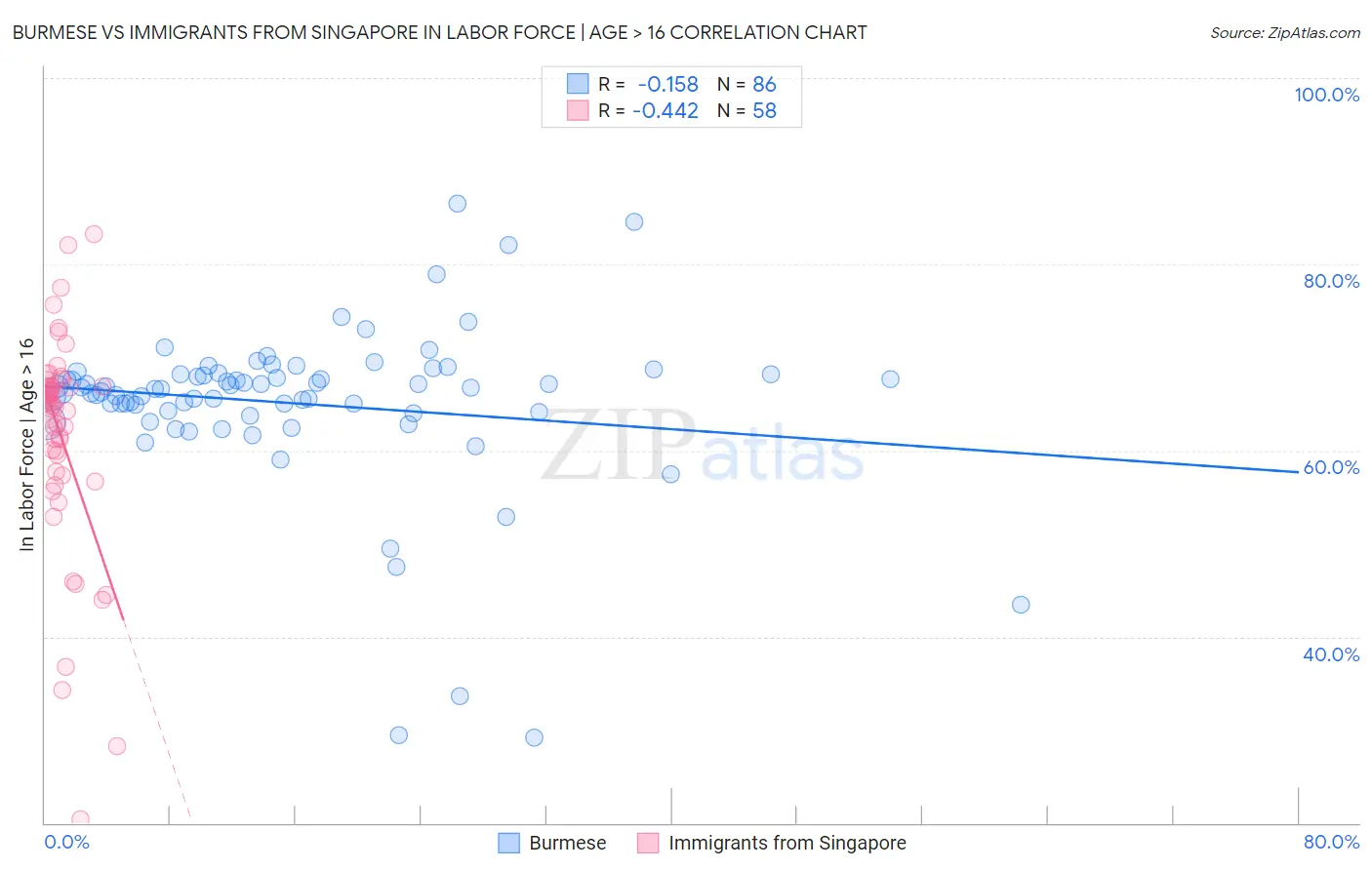 Burmese vs Immigrants from Singapore In Labor Force | Age > 16