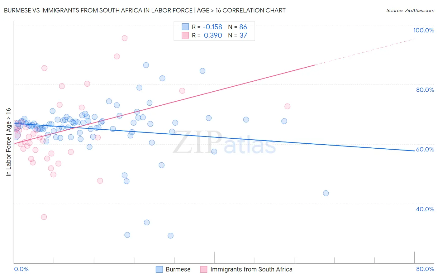 Burmese vs Immigrants from South Africa In Labor Force | Age > 16