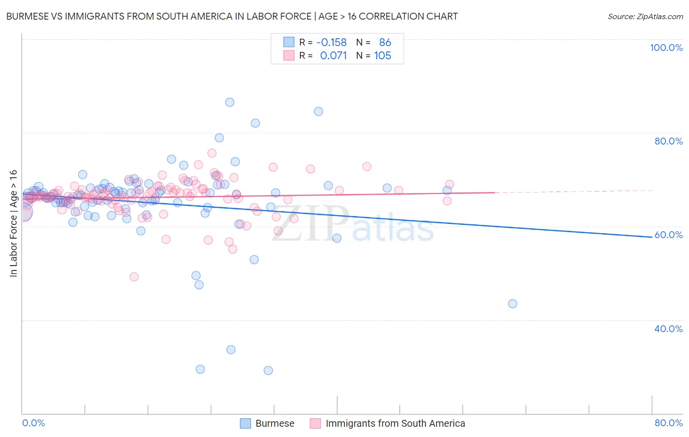 Burmese vs Immigrants from South America In Labor Force | Age > 16