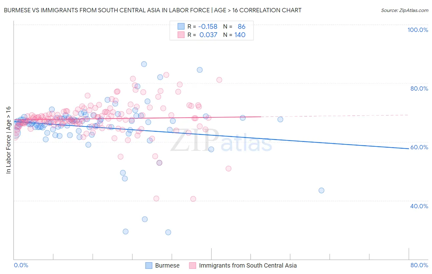 Burmese vs Immigrants from South Central Asia In Labor Force | Age > 16