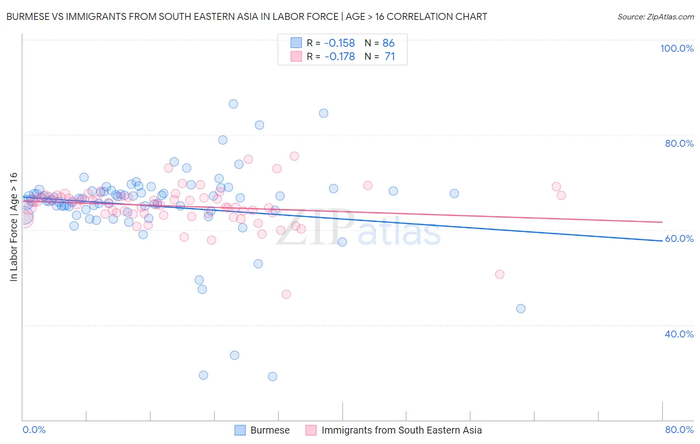 Burmese vs Immigrants from South Eastern Asia In Labor Force | Age > 16