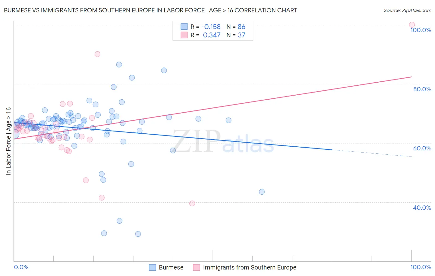 Burmese vs Immigrants from Southern Europe In Labor Force | Age > 16