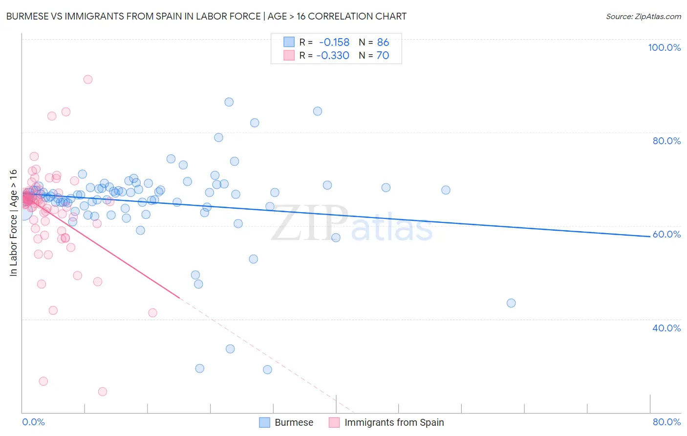 Burmese vs Immigrants from Spain In Labor Force | Age > 16