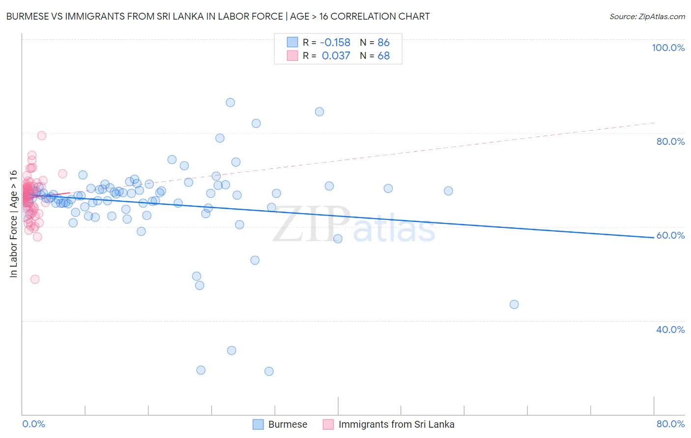 Burmese vs Immigrants from Sri Lanka In Labor Force | Age > 16