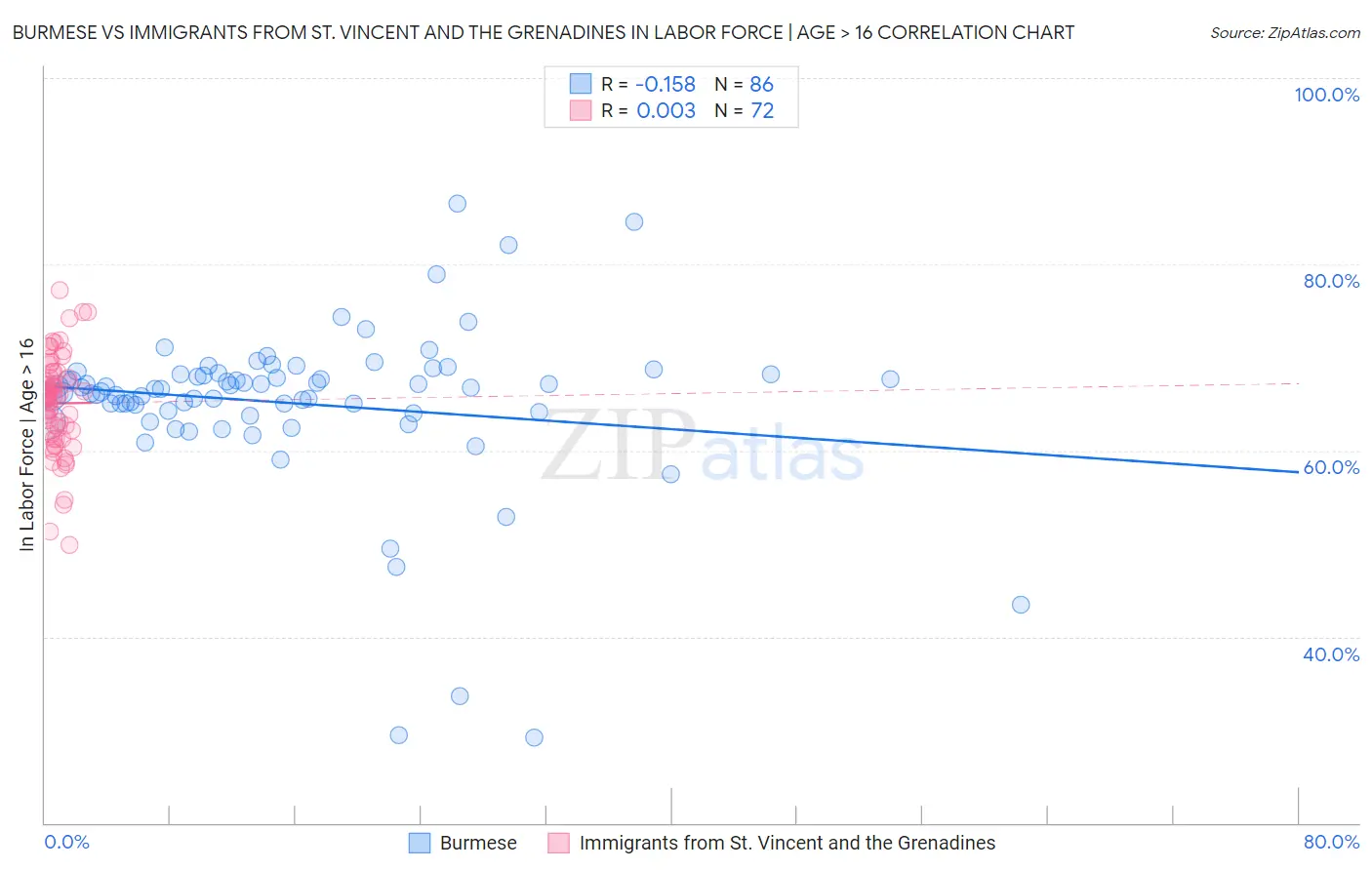 Burmese vs Immigrants from St. Vincent and the Grenadines In Labor Force | Age > 16