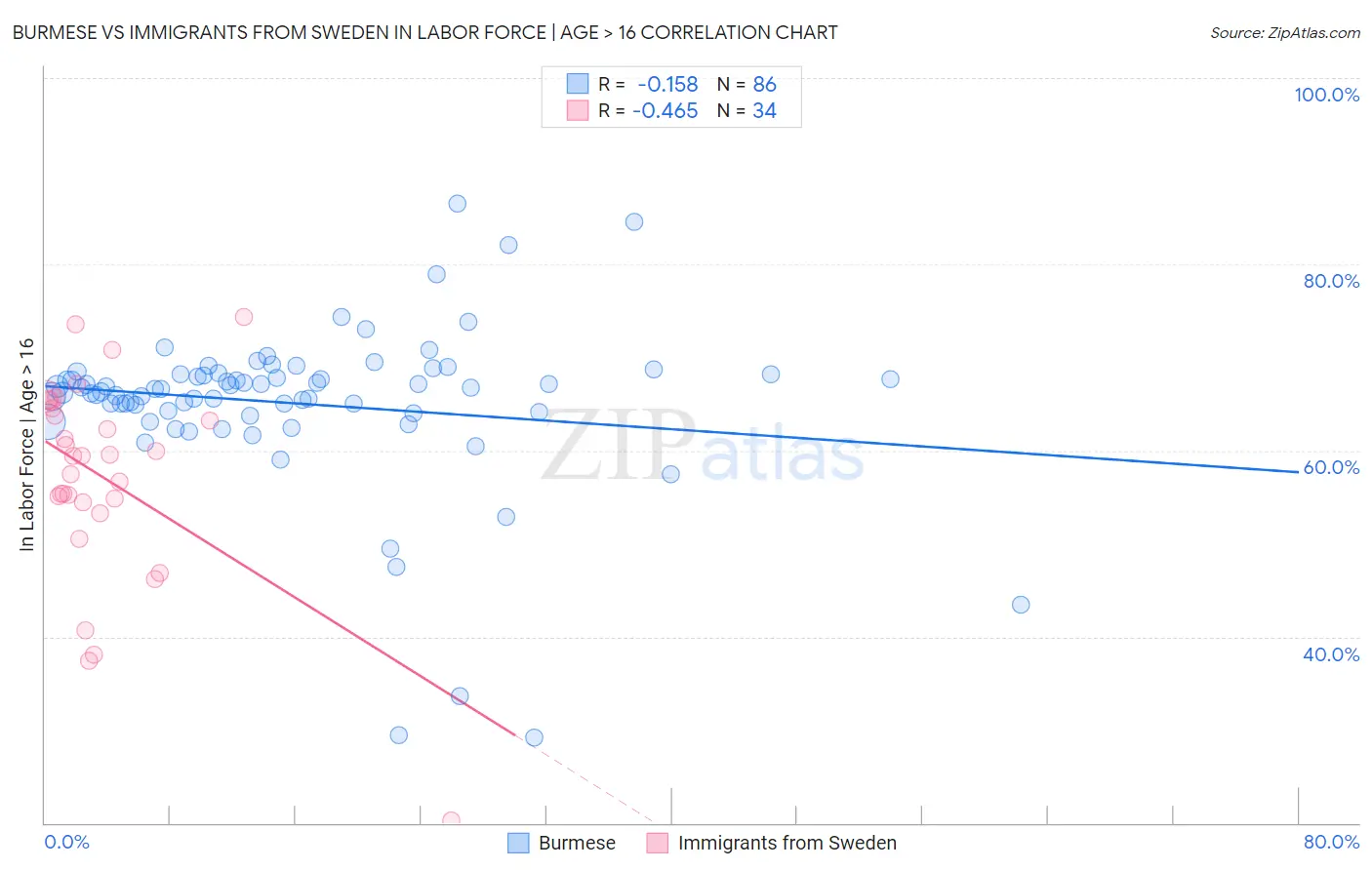 Burmese vs Immigrants from Sweden In Labor Force | Age > 16