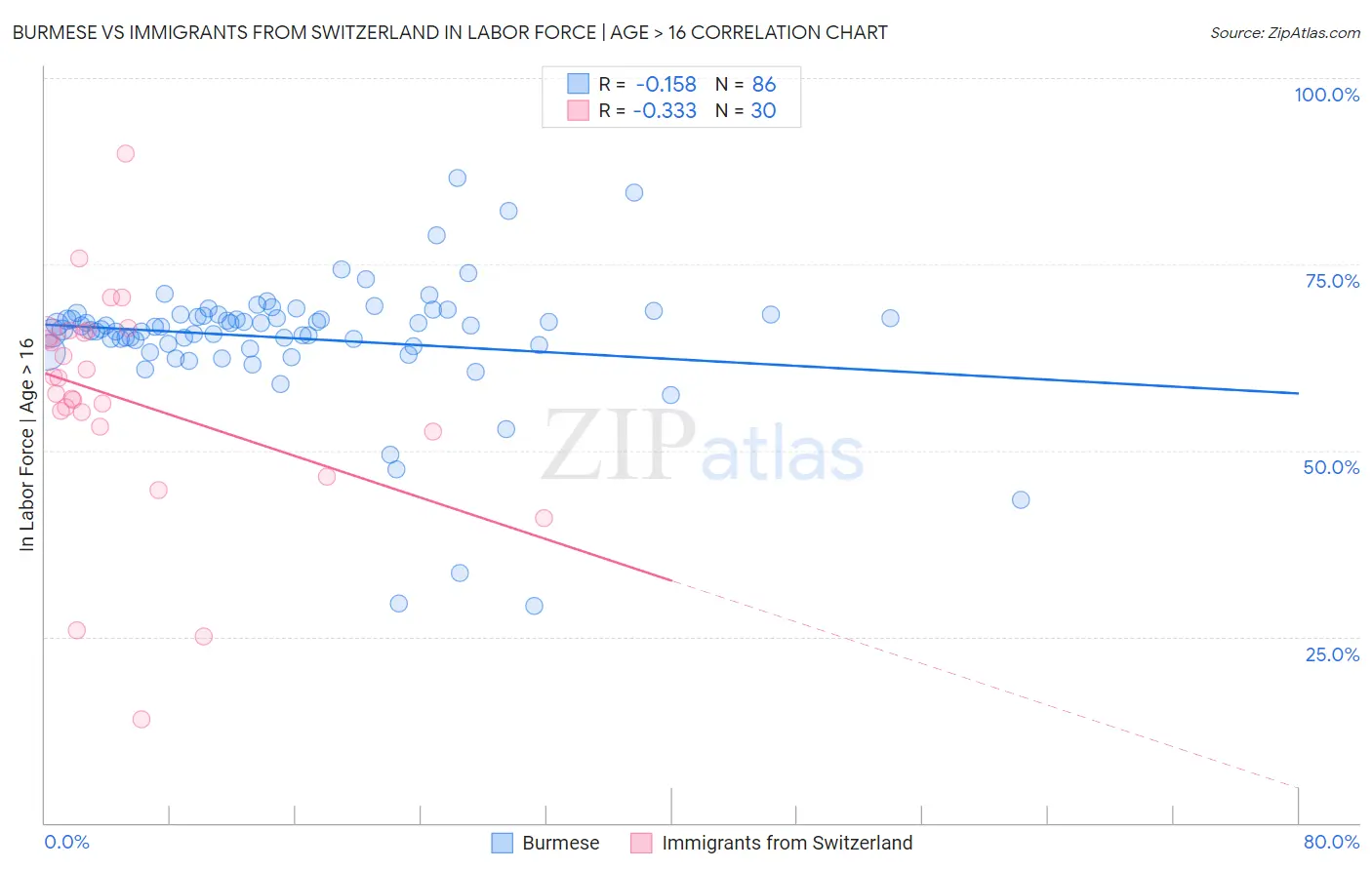 Burmese vs Immigrants from Switzerland In Labor Force | Age > 16