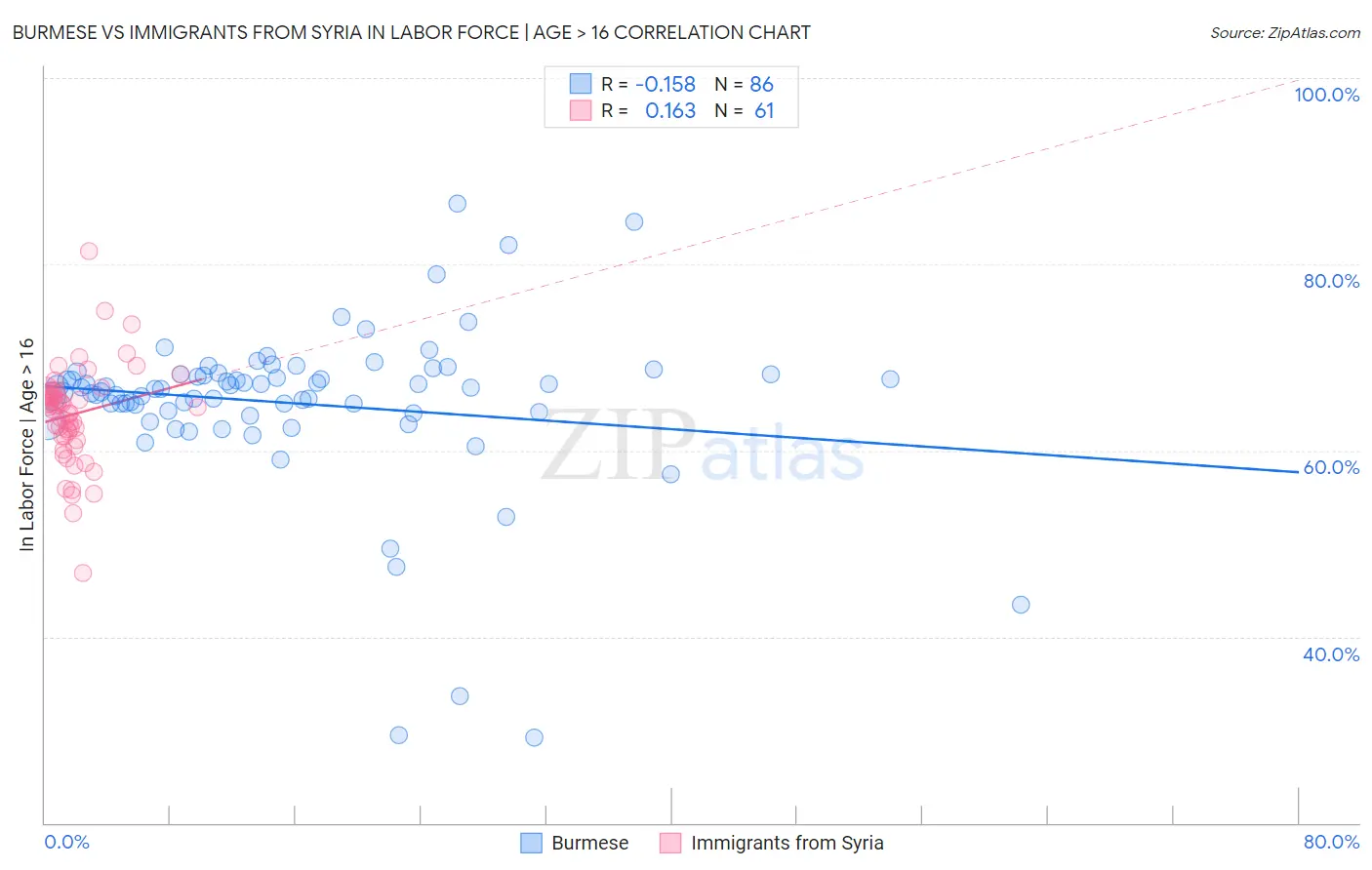 Burmese vs Immigrants from Syria In Labor Force | Age > 16