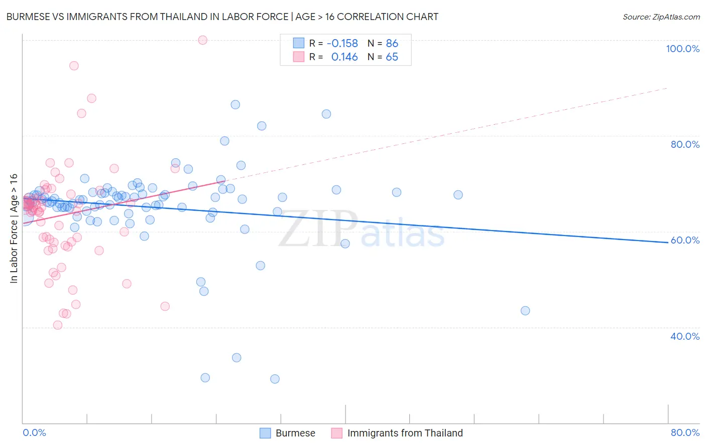 Burmese vs Immigrants from Thailand In Labor Force | Age > 16