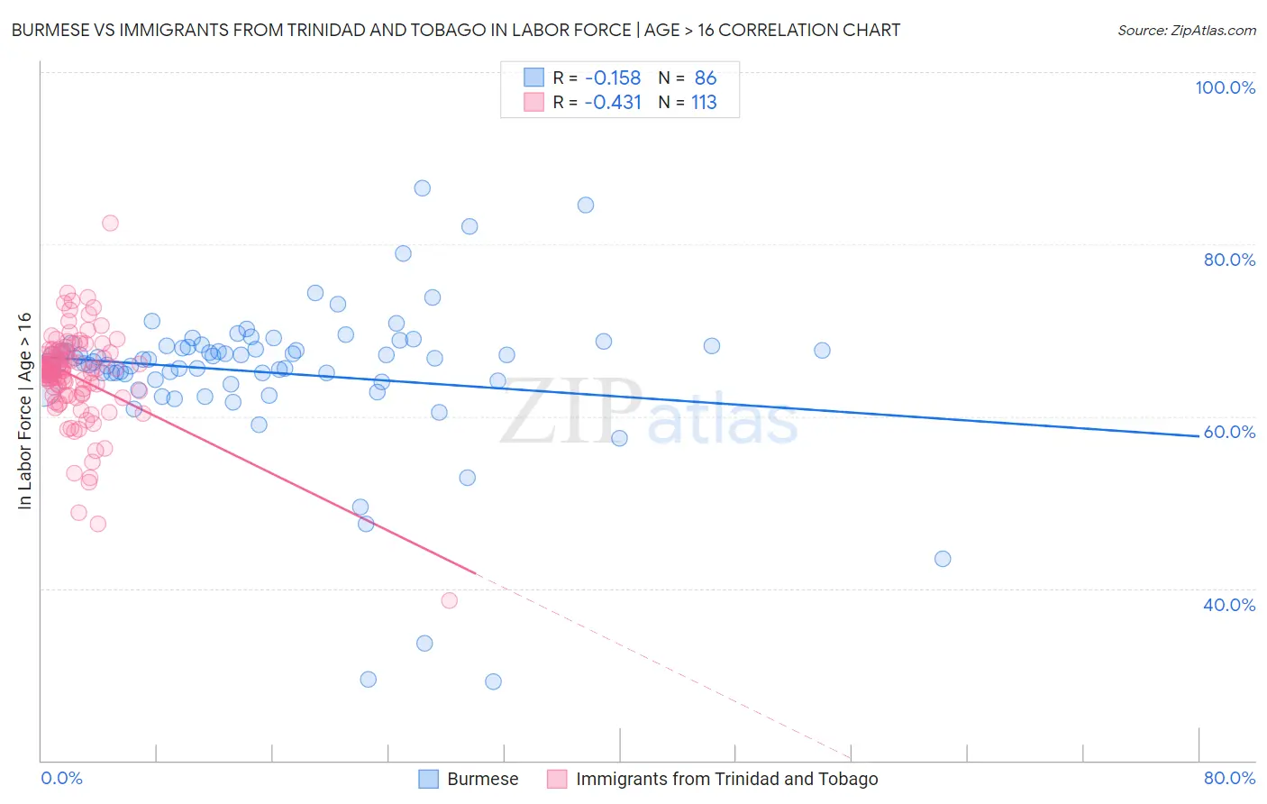 Burmese vs Immigrants from Trinidad and Tobago In Labor Force | Age > 16