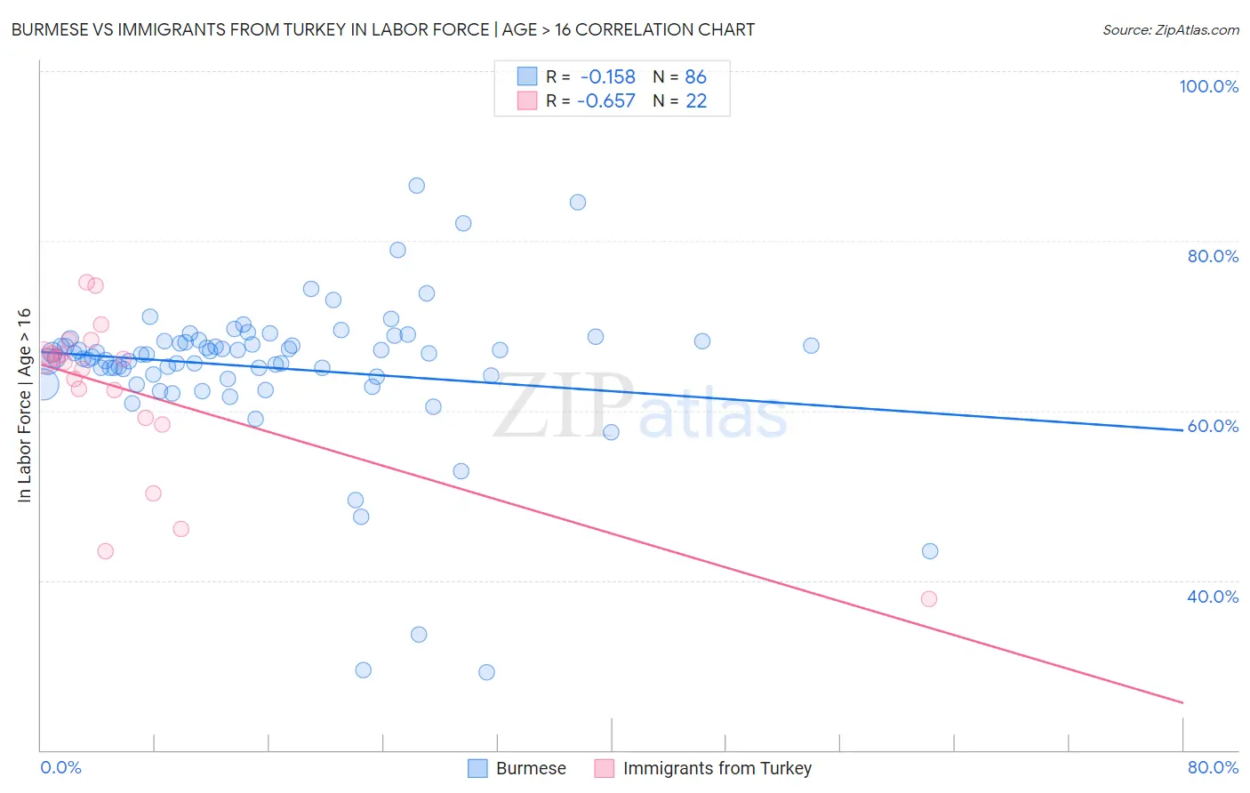 Burmese vs Immigrants from Turkey In Labor Force | Age > 16