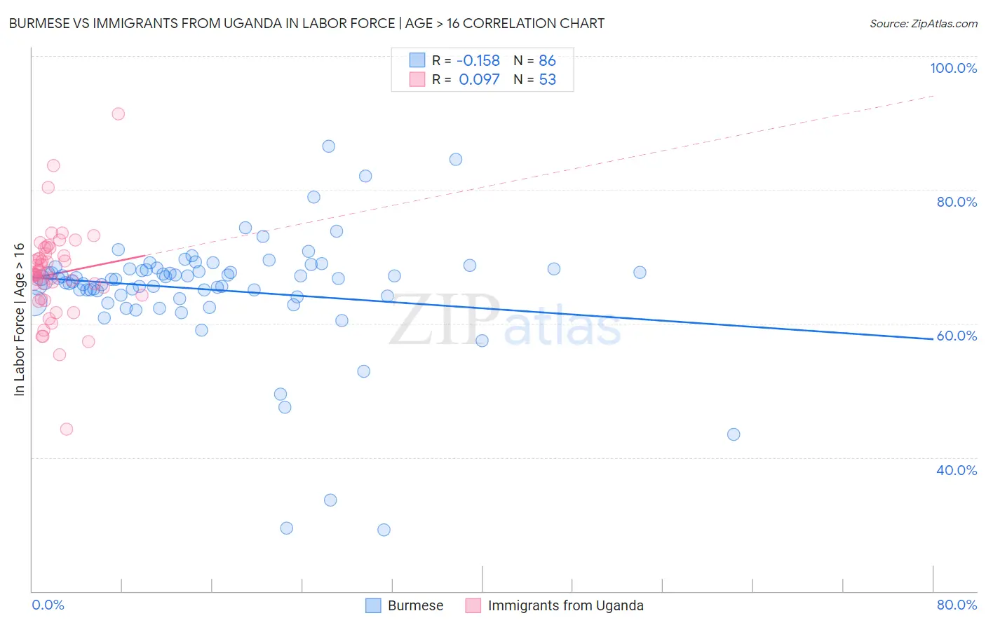 Burmese vs Immigrants from Uganda In Labor Force | Age > 16