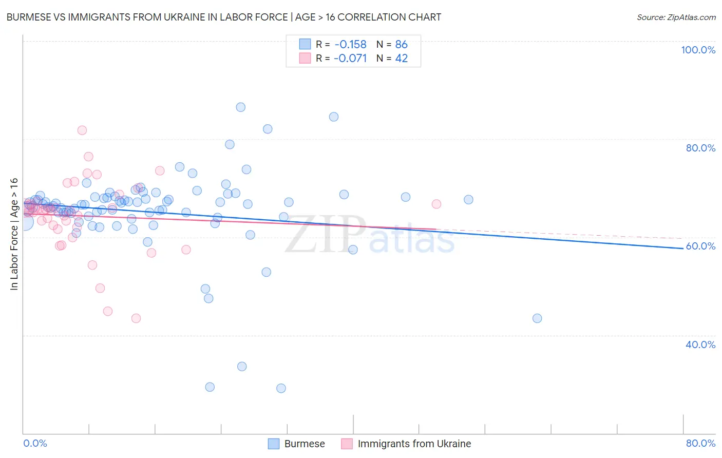 Burmese vs Immigrants from Ukraine In Labor Force | Age > 16