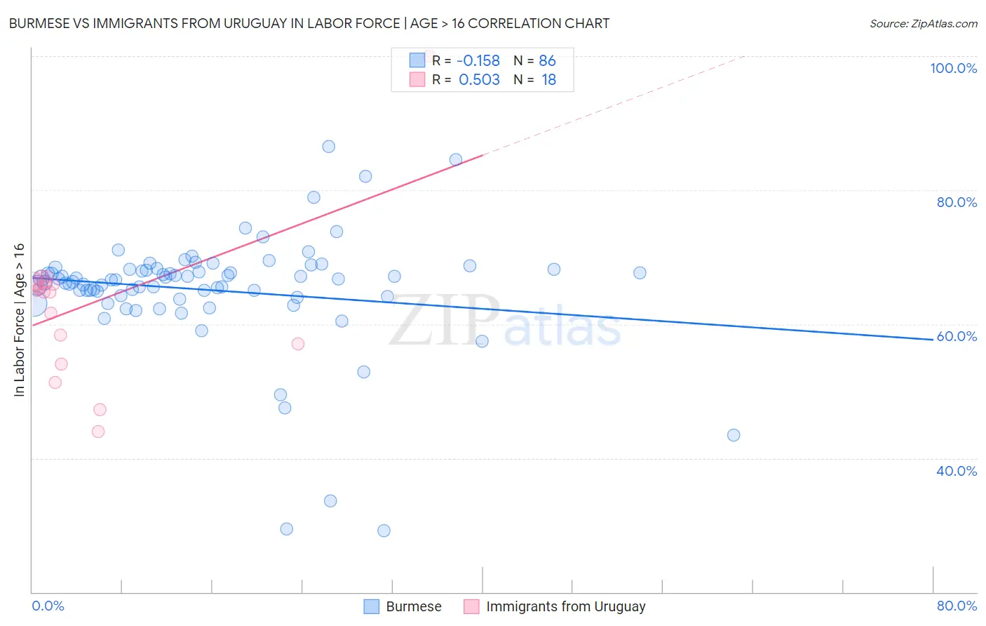 Burmese vs Immigrants from Uruguay In Labor Force | Age > 16
