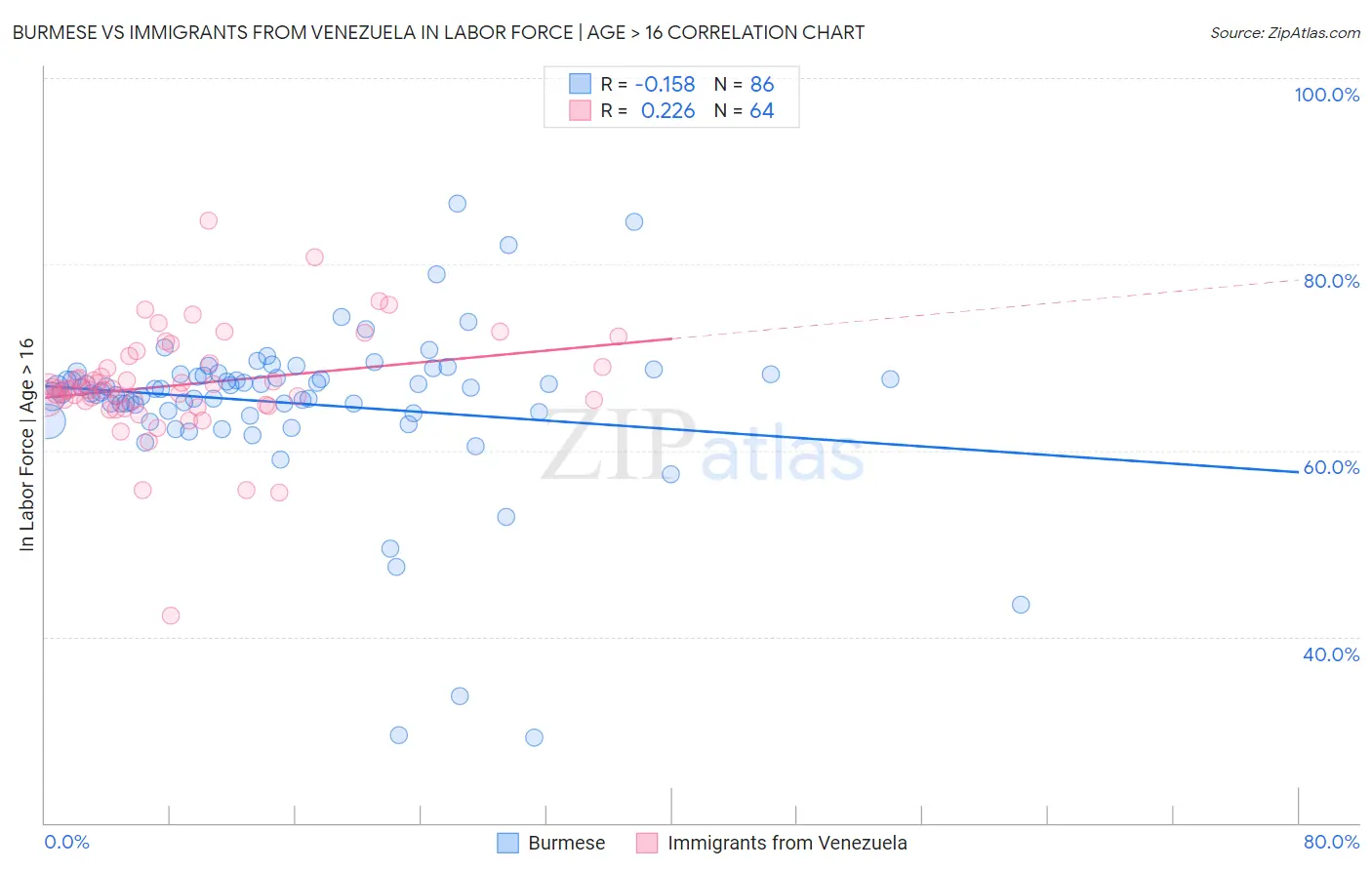 Burmese vs Immigrants from Venezuela In Labor Force | Age > 16