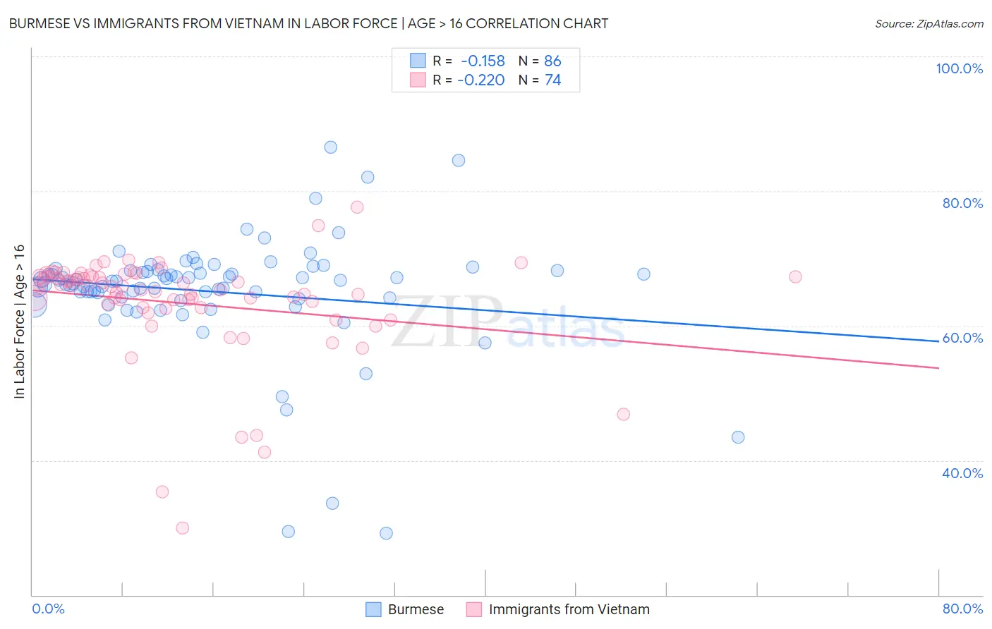 Burmese vs Immigrants from Vietnam In Labor Force | Age > 16