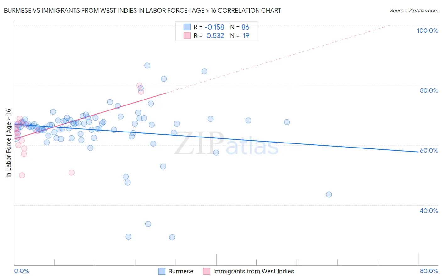 Burmese vs Immigrants from West Indies In Labor Force | Age > 16