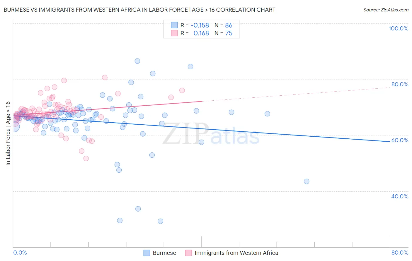 Burmese vs Immigrants from Western Africa In Labor Force | Age > 16