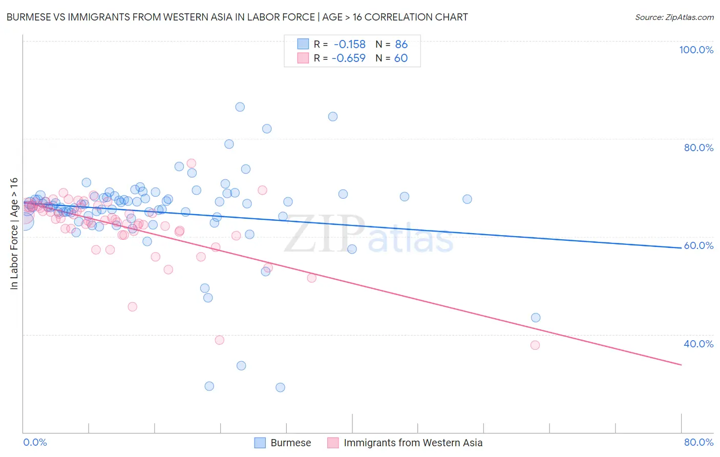 Burmese vs Immigrants from Western Asia In Labor Force | Age > 16