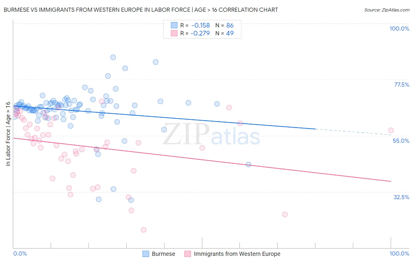Burmese vs Immigrants from Western Europe In Labor Force | Age > 16