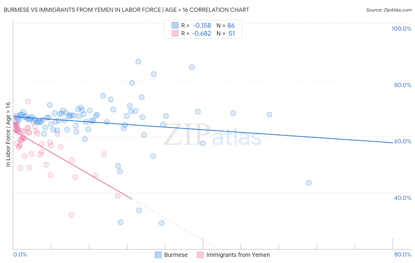 Burmese vs Immigrants from Yemen In Labor Force | Age > 16