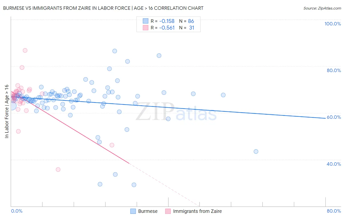 Burmese vs Immigrants from Zaire In Labor Force | Age > 16