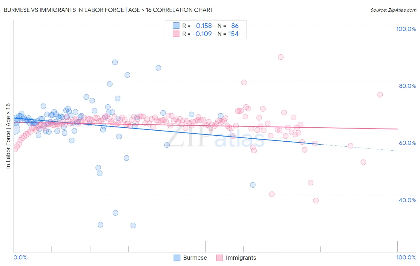 Burmese vs Immigrants In Labor Force | Age > 16