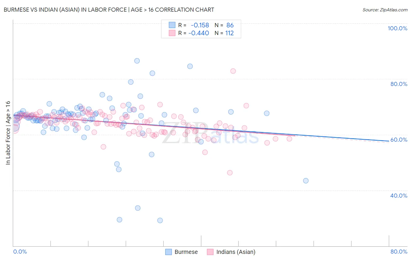 Burmese vs Indian (Asian) In Labor Force | Age > 16