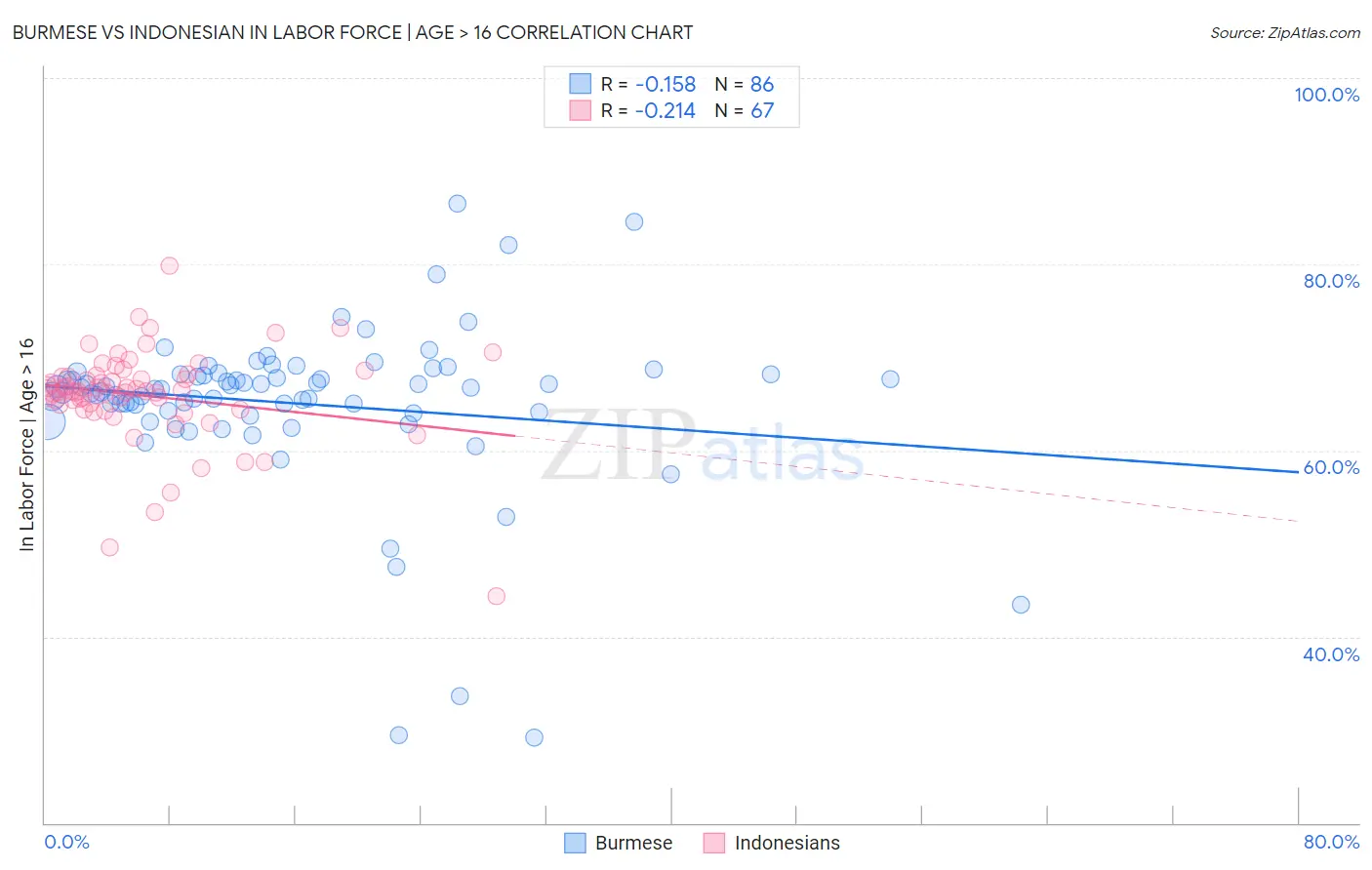 Burmese vs Indonesian In Labor Force | Age > 16