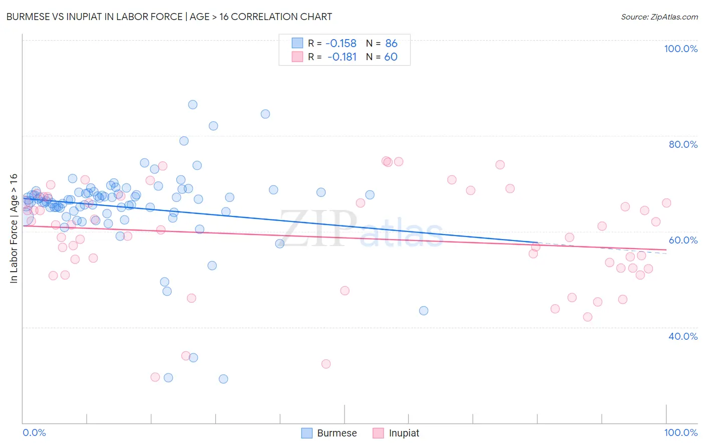 Burmese vs Inupiat In Labor Force | Age > 16