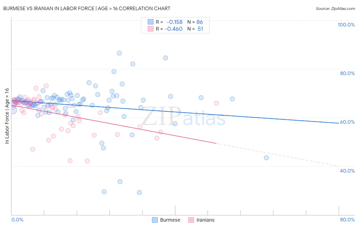 Burmese vs Iranian In Labor Force | Age > 16