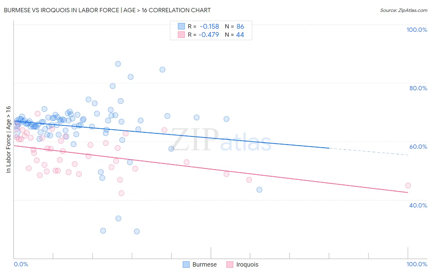 Burmese vs Iroquois In Labor Force | Age > 16