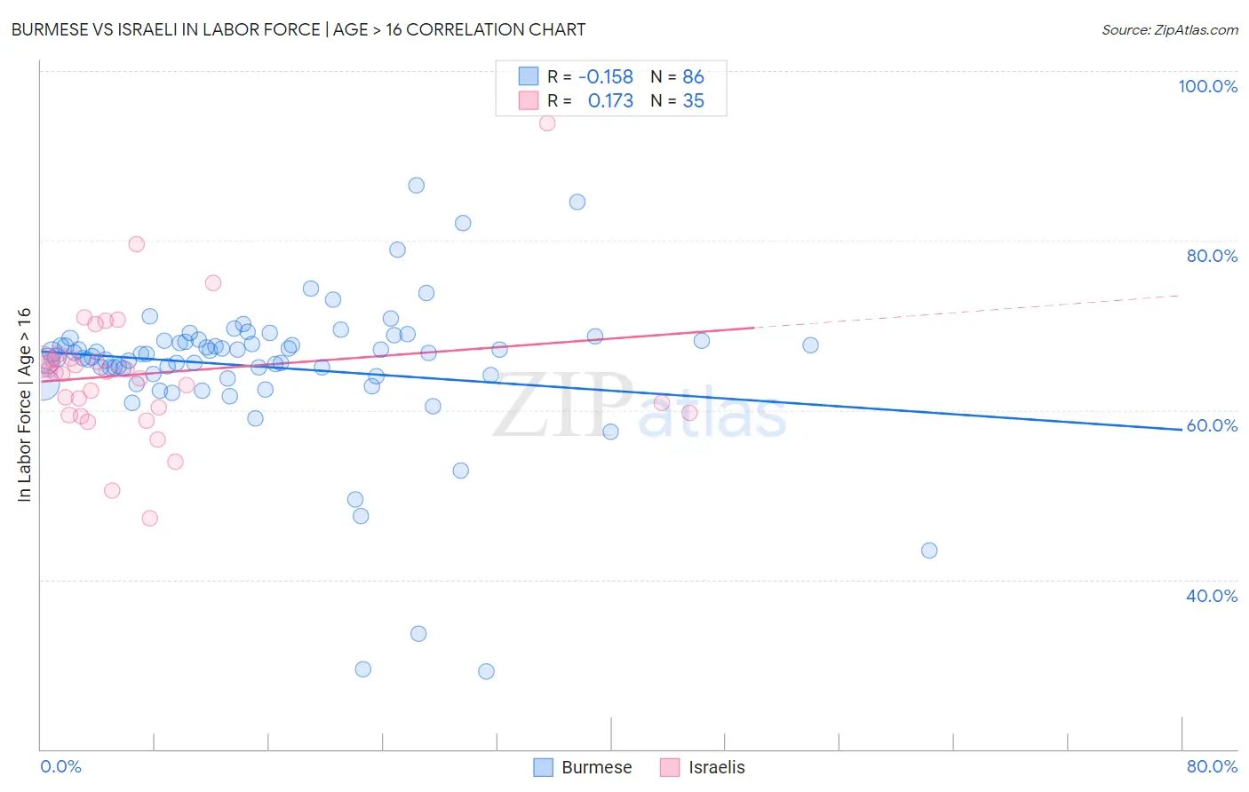 Burmese vs Israeli In Labor Force | Age > 16