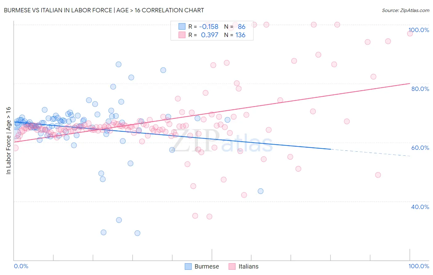 Burmese vs Italian In Labor Force | Age > 16