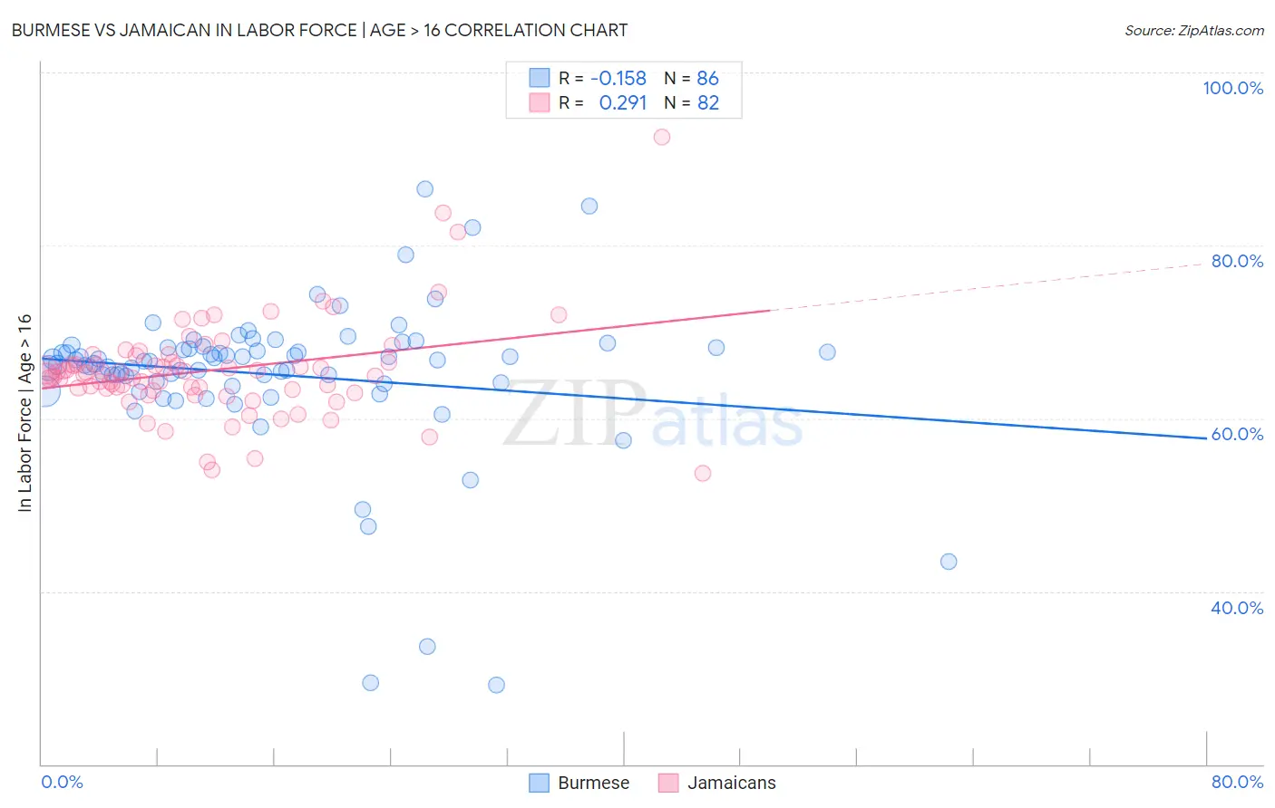 Burmese vs Jamaican In Labor Force | Age > 16