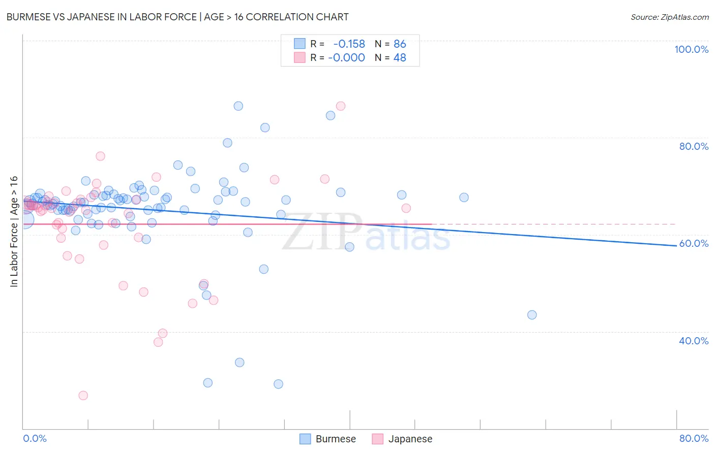 Burmese vs Japanese In Labor Force | Age > 16