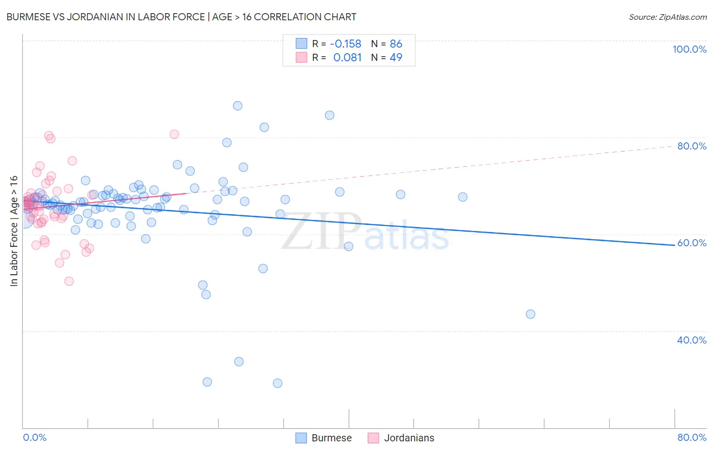 Burmese vs Jordanian In Labor Force | Age > 16