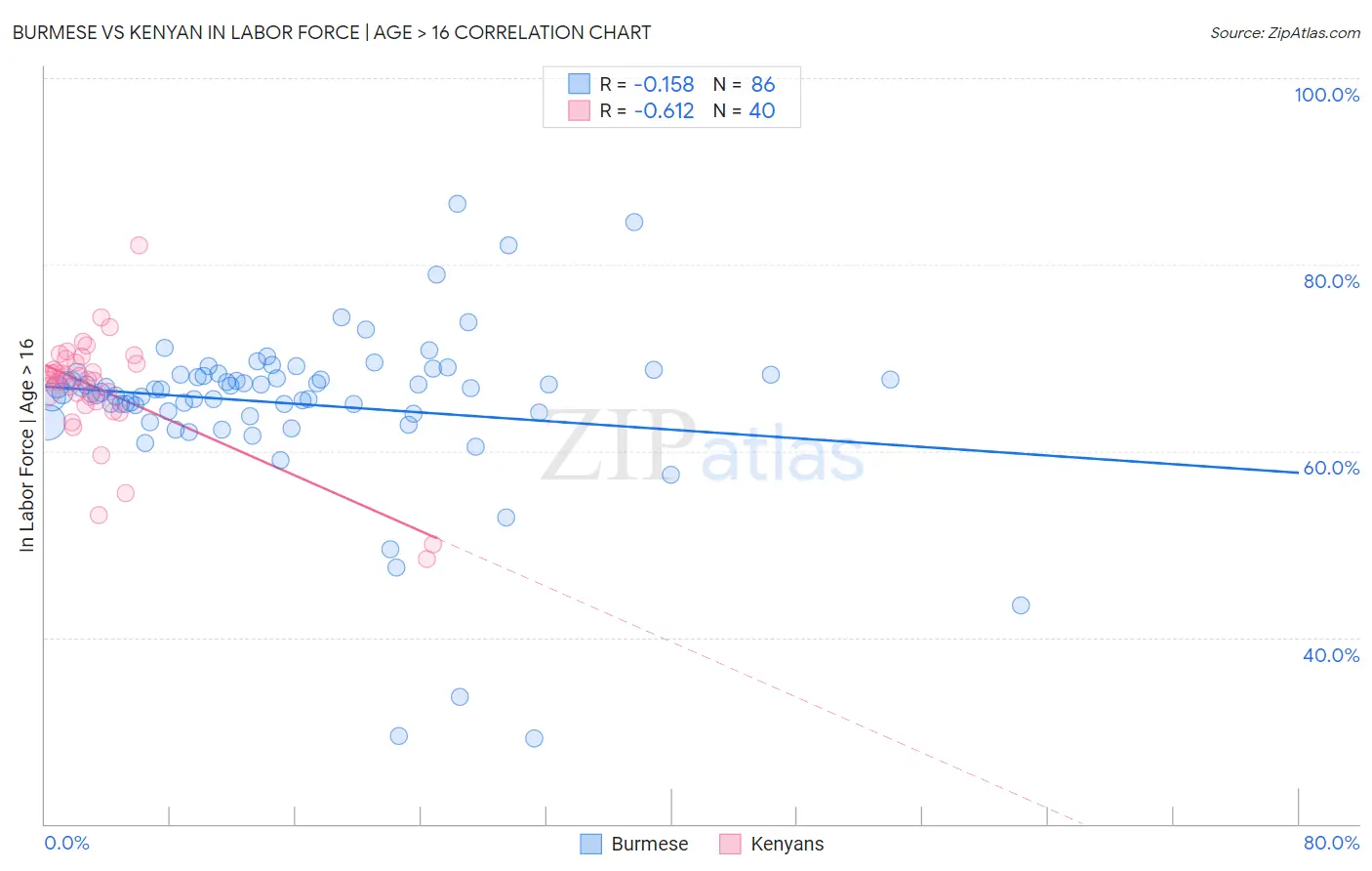 Burmese vs Kenyan In Labor Force | Age > 16