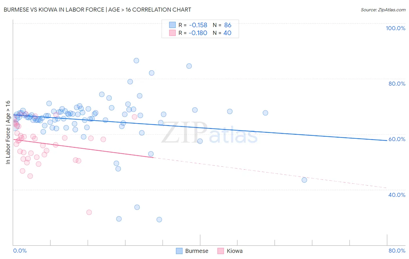 Burmese vs Kiowa In Labor Force | Age > 16