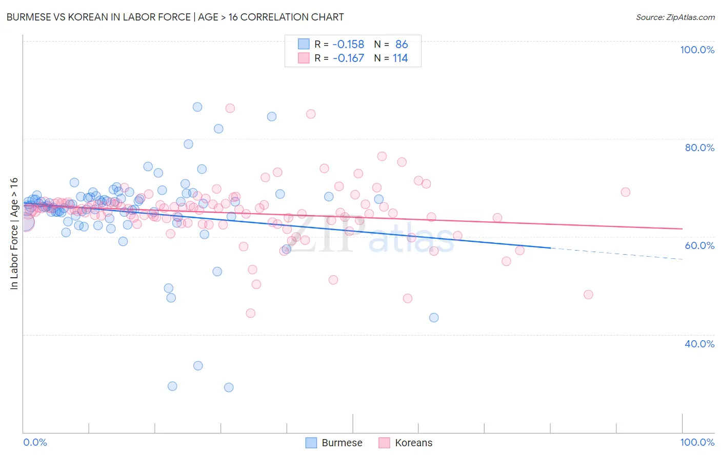 Burmese vs Korean In Labor Force | Age > 16