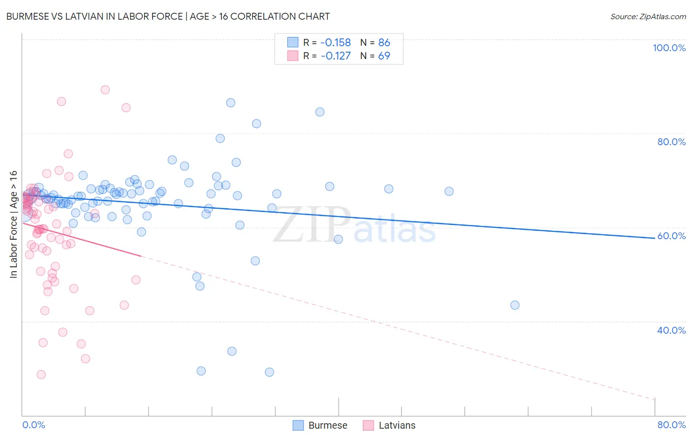 Burmese vs Latvian In Labor Force | Age > 16