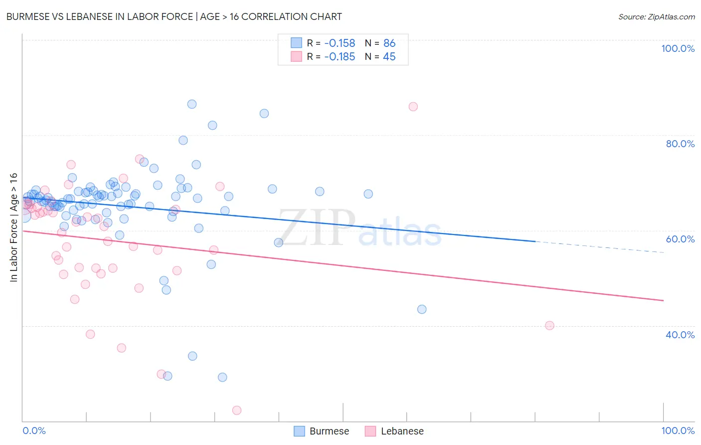 Burmese vs Lebanese In Labor Force | Age > 16