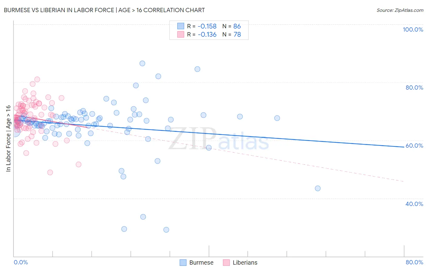 Burmese vs Liberian In Labor Force | Age > 16