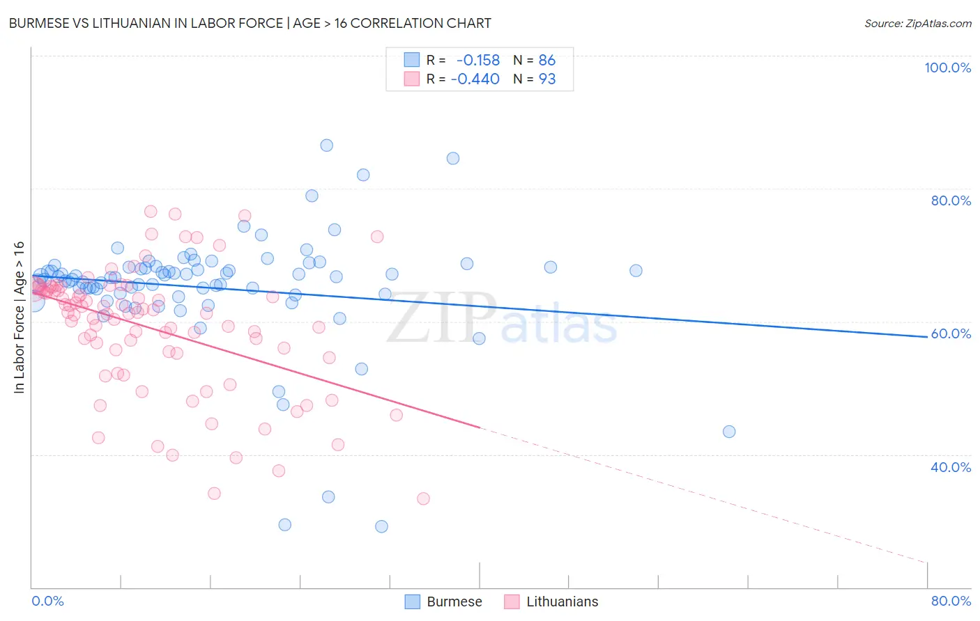 Burmese vs Lithuanian In Labor Force | Age > 16