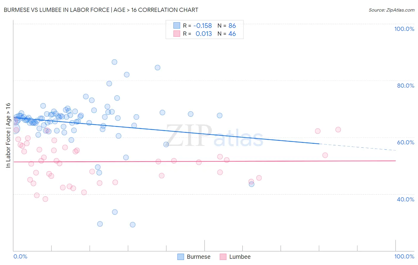 Burmese vs Lumbee In Labor Force | Age > 16